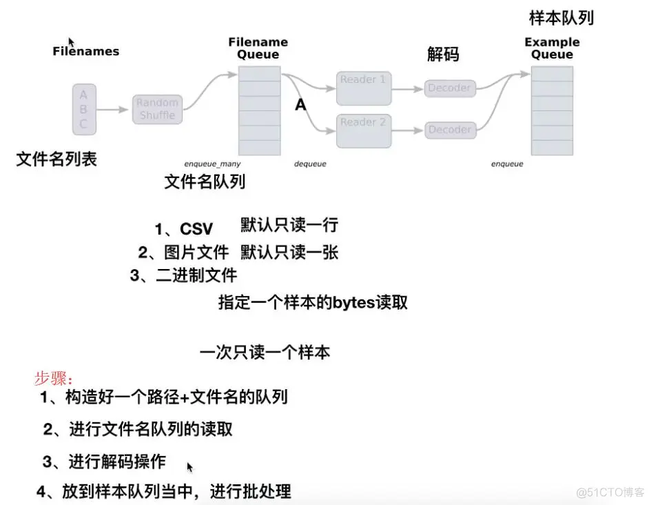 tensorflow架构面试 tensorflow框架流程_文件名_02